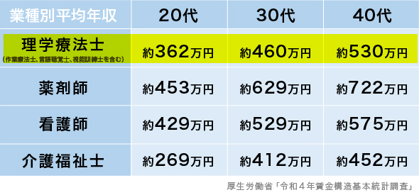 職業別年収図